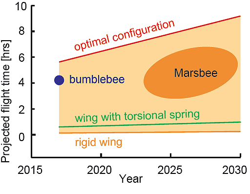 Graph detailing how the Marsbees will work.