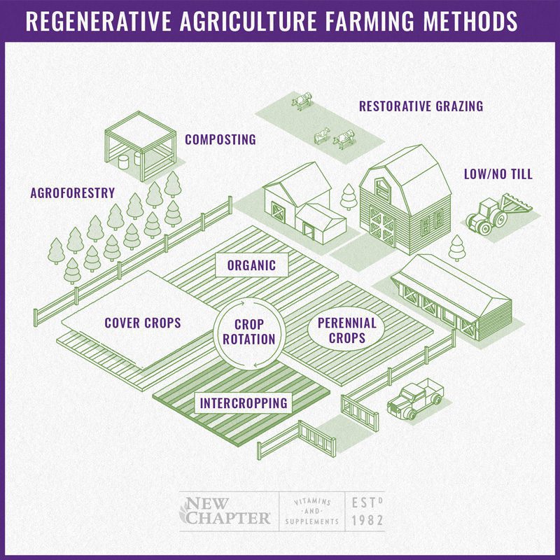 Regenerative agriculture farming methods graphic