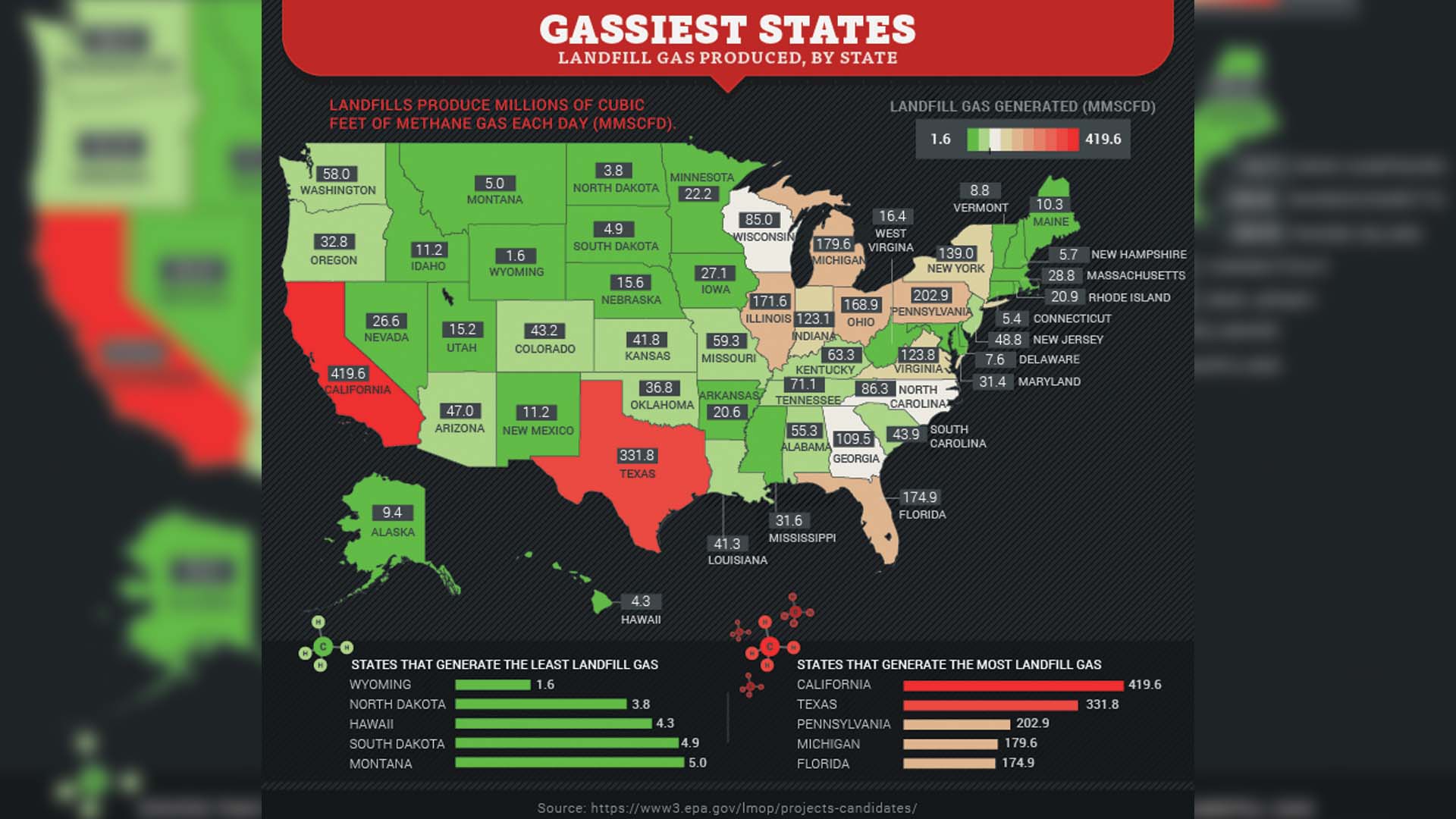Landfill Gas Produced By State