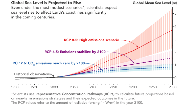 Projected global sea level rise based on different carbon dioxide emissions