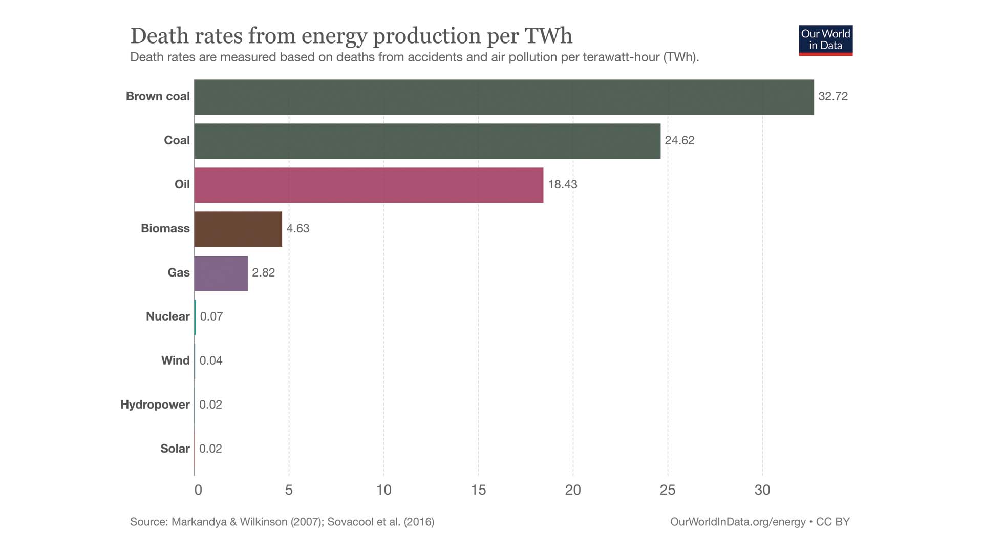 death rates from energy production; nuclear reactors are safe