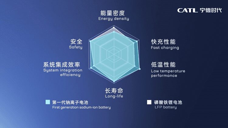 sodium-ion battery's advantages