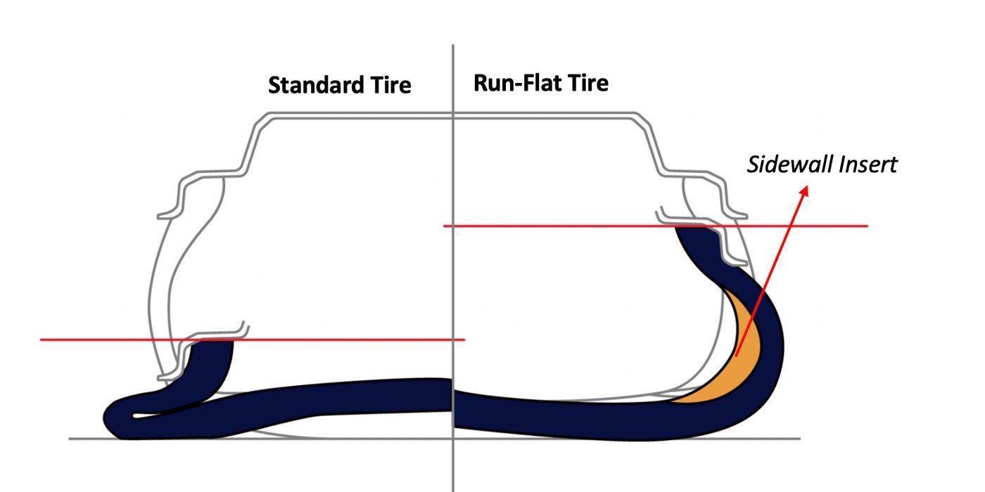 The science of run-flat tires in the evolution of tires