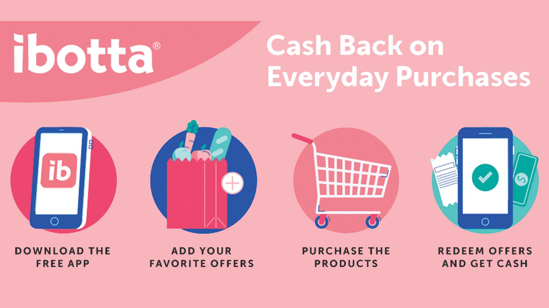 Ibotta digitized cash back program, an innovative tech startup