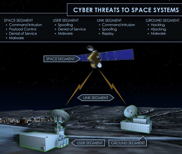 cybersecurity threats to space