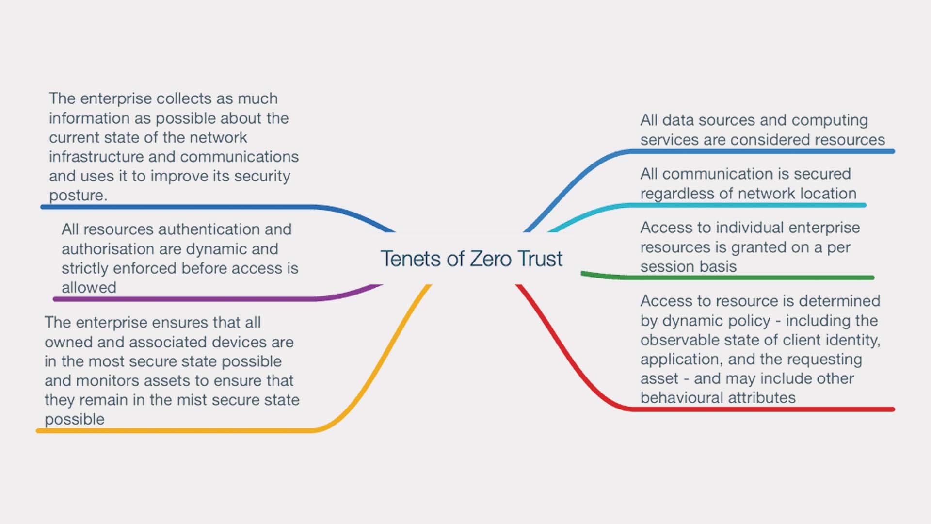 tenets of zero trust security
