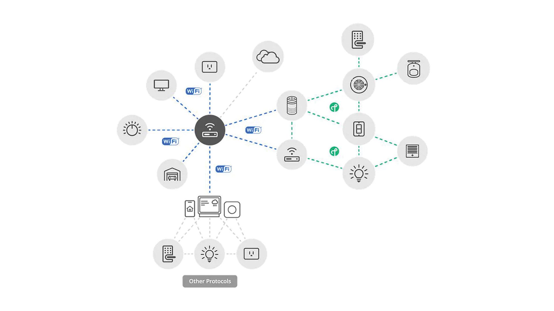 Matter network map shows how devices will connect to each other, the internet, and other protocols using Wi-Fi, Thread, and Matter controllers. 