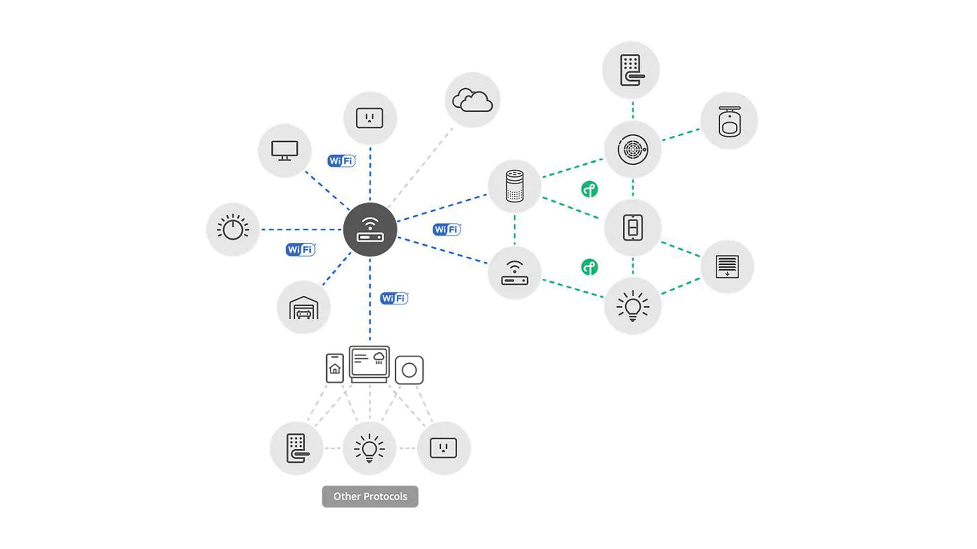 Matter network map shows how devices will connect to each other, the internet, and other protocols using Wi-Fi, Thread, and Matter controllers.