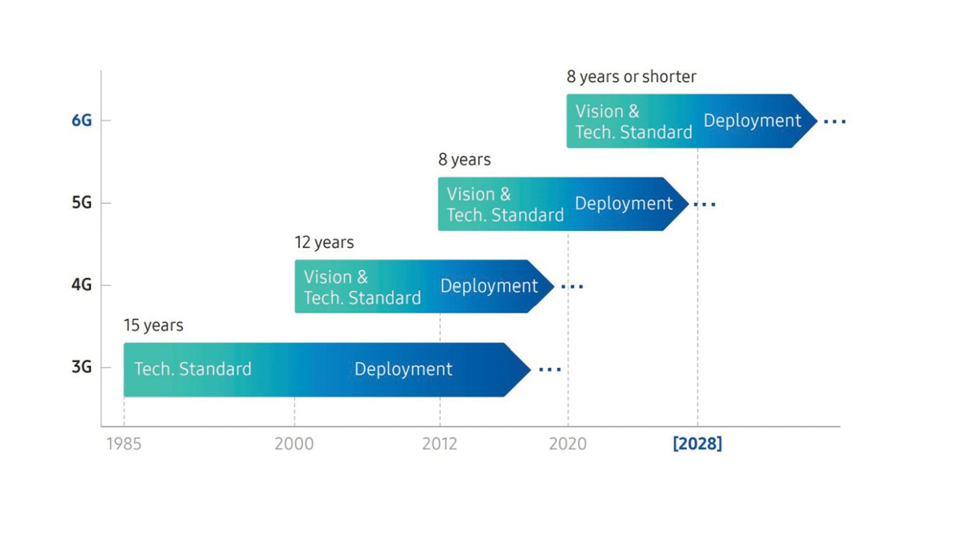 3G to 6G wireless timeline