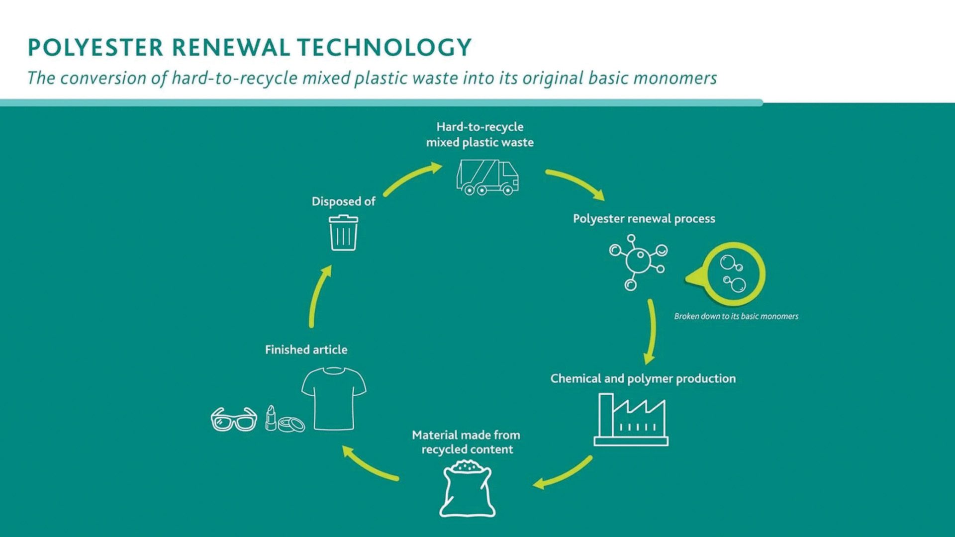 Eastman's Tritan Renew Process