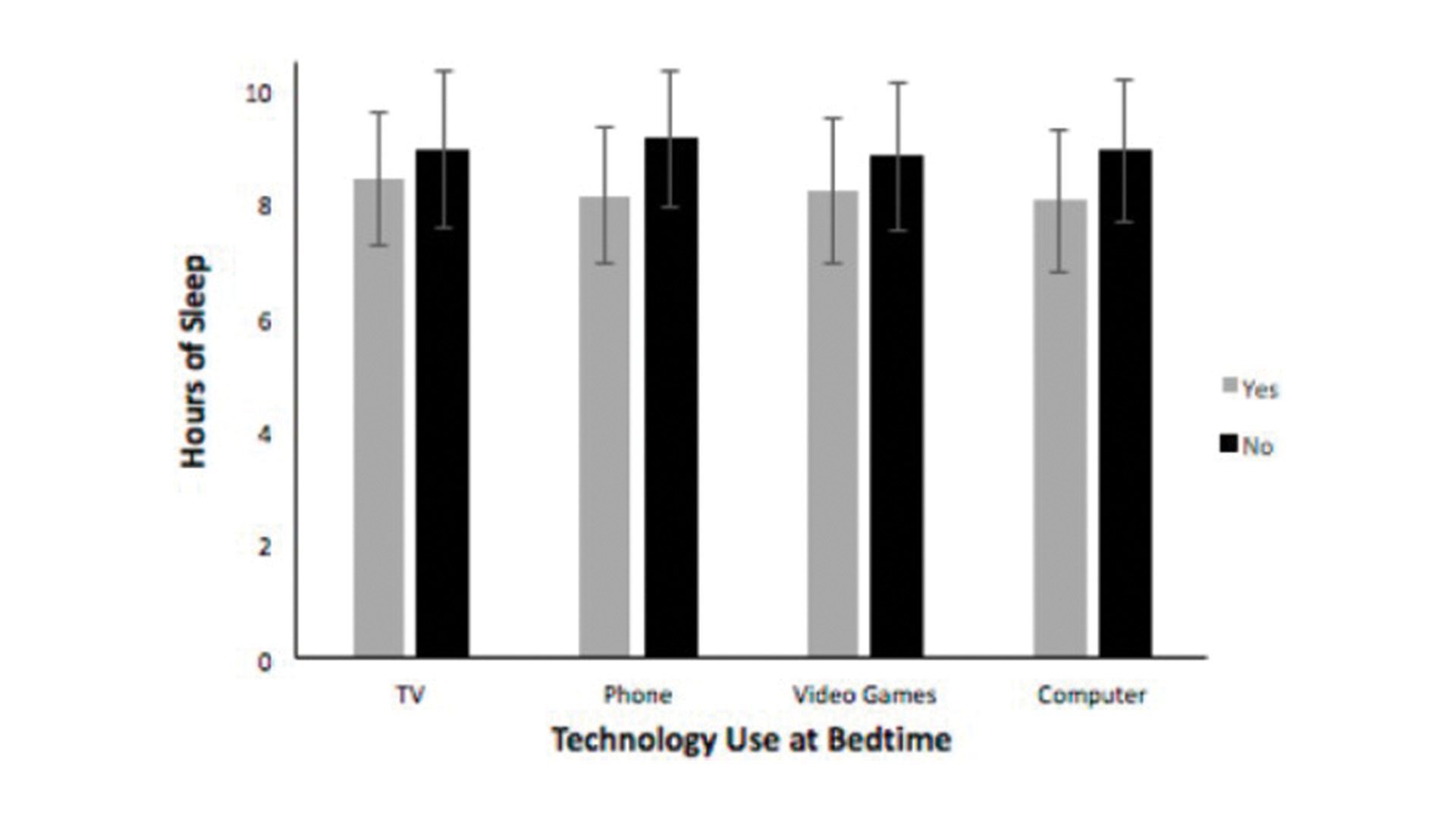 Technology use at bedtime vs hours of sleep