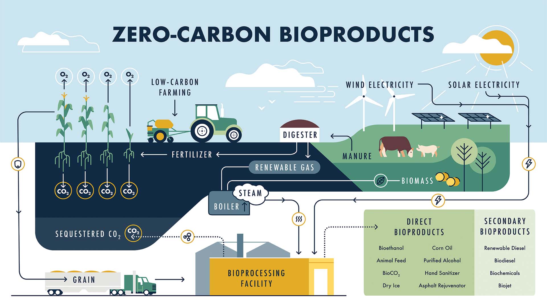 zero-carbon biproducts