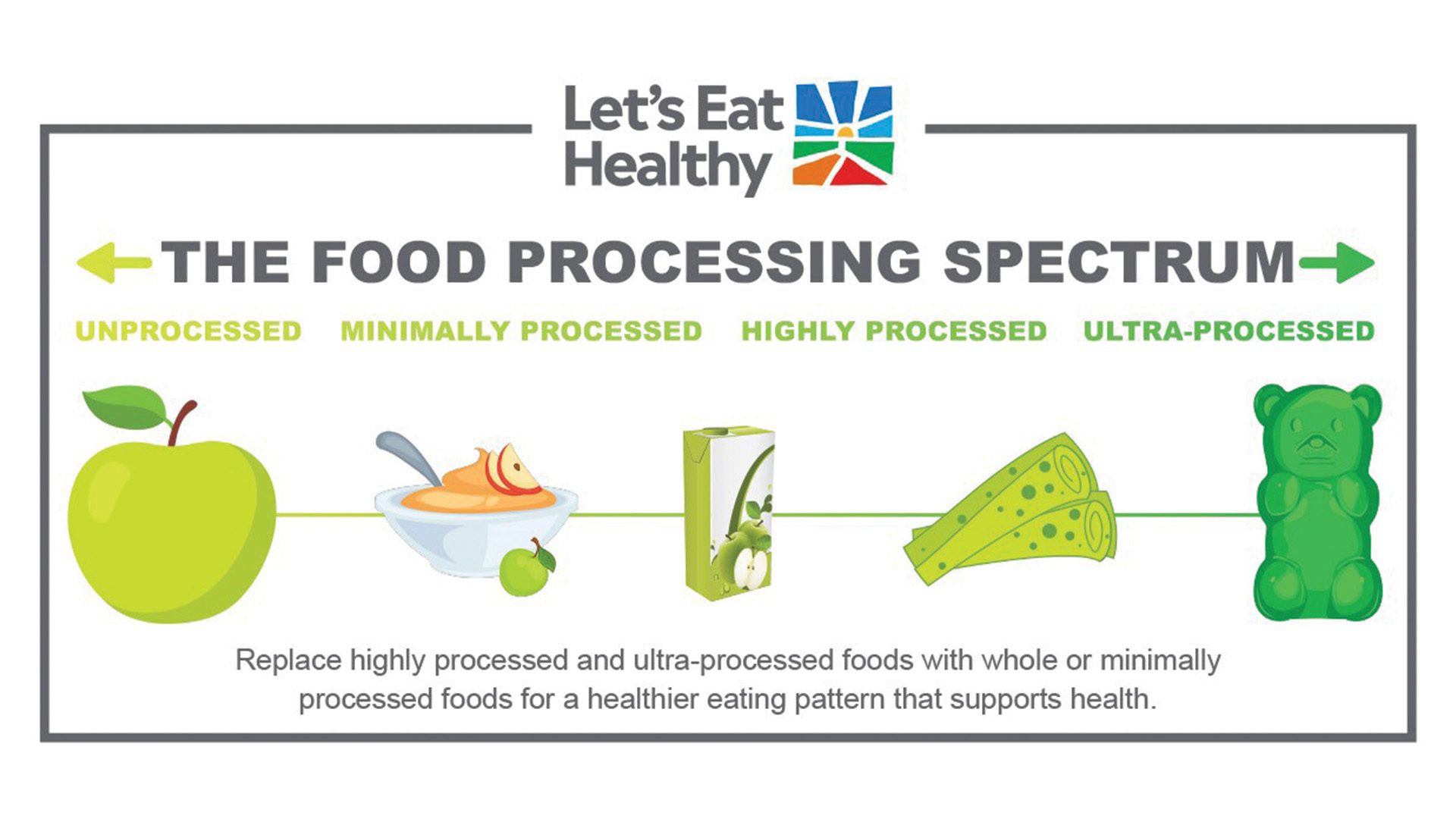 processed food spectrum