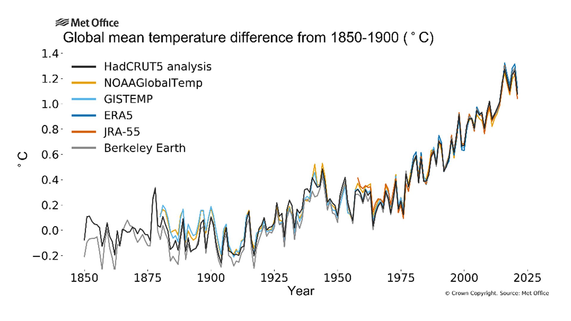 Global annual mean temperature difference; Photo Credit: WMO