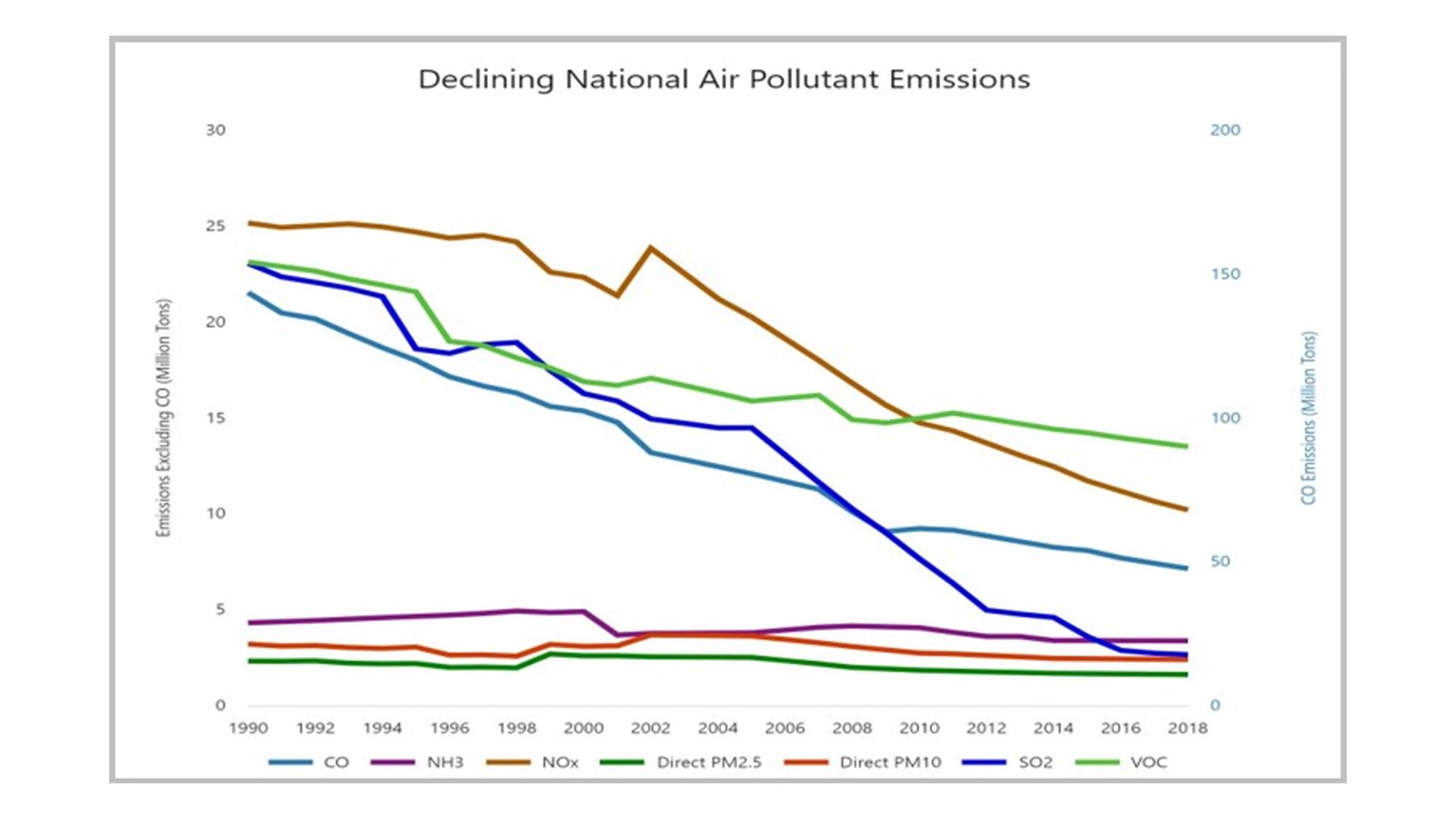 Declining National Air Pollutant Emissions
