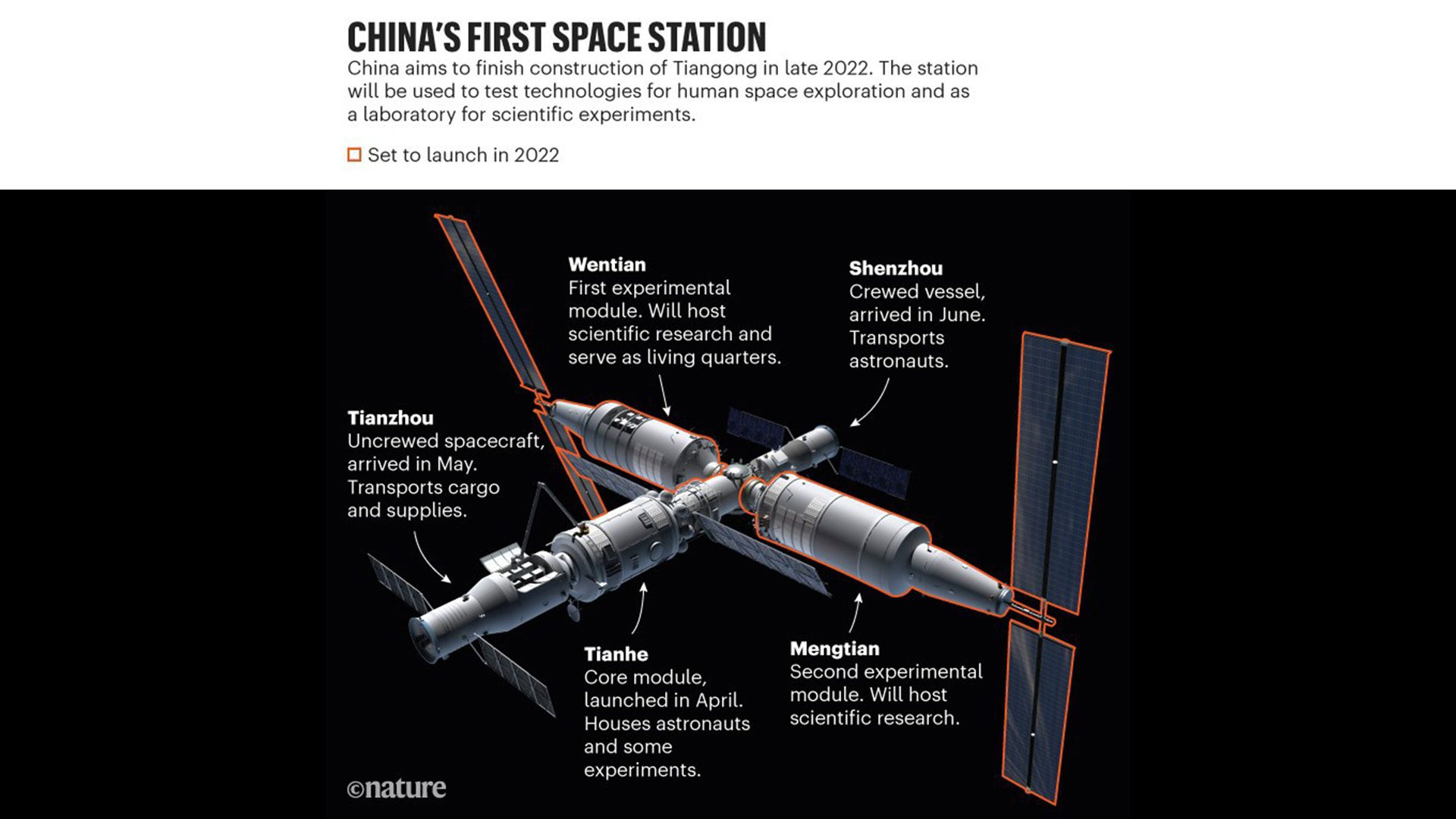 Wentian module of its Tiangong space station