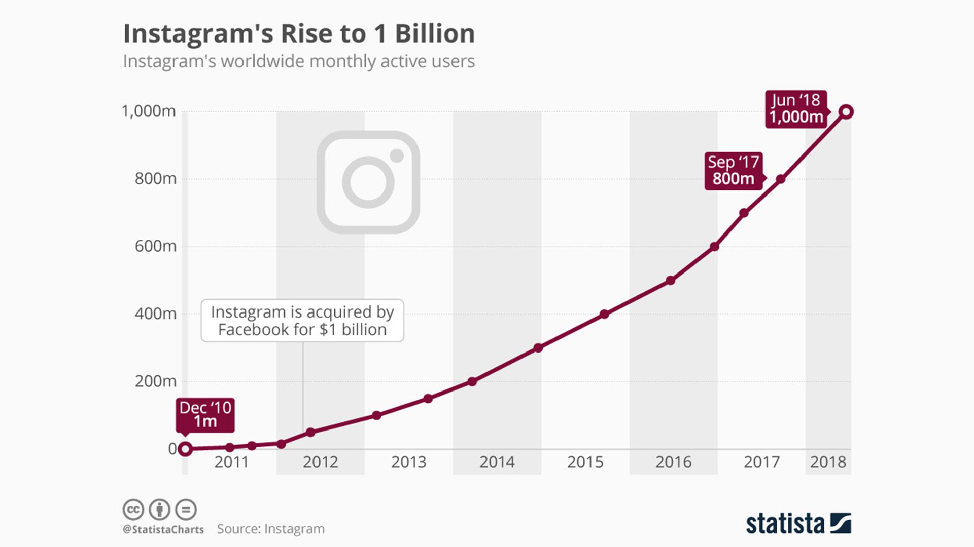 Instagram's quick rise to 1 Billion users