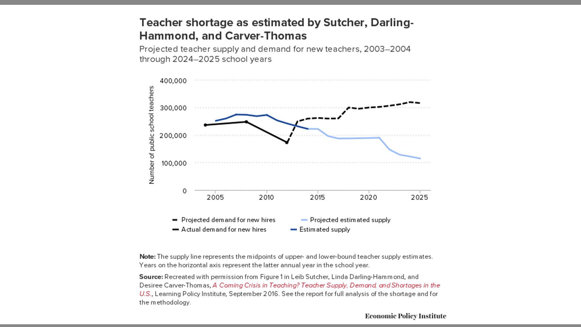 Teacher labor shortage graph