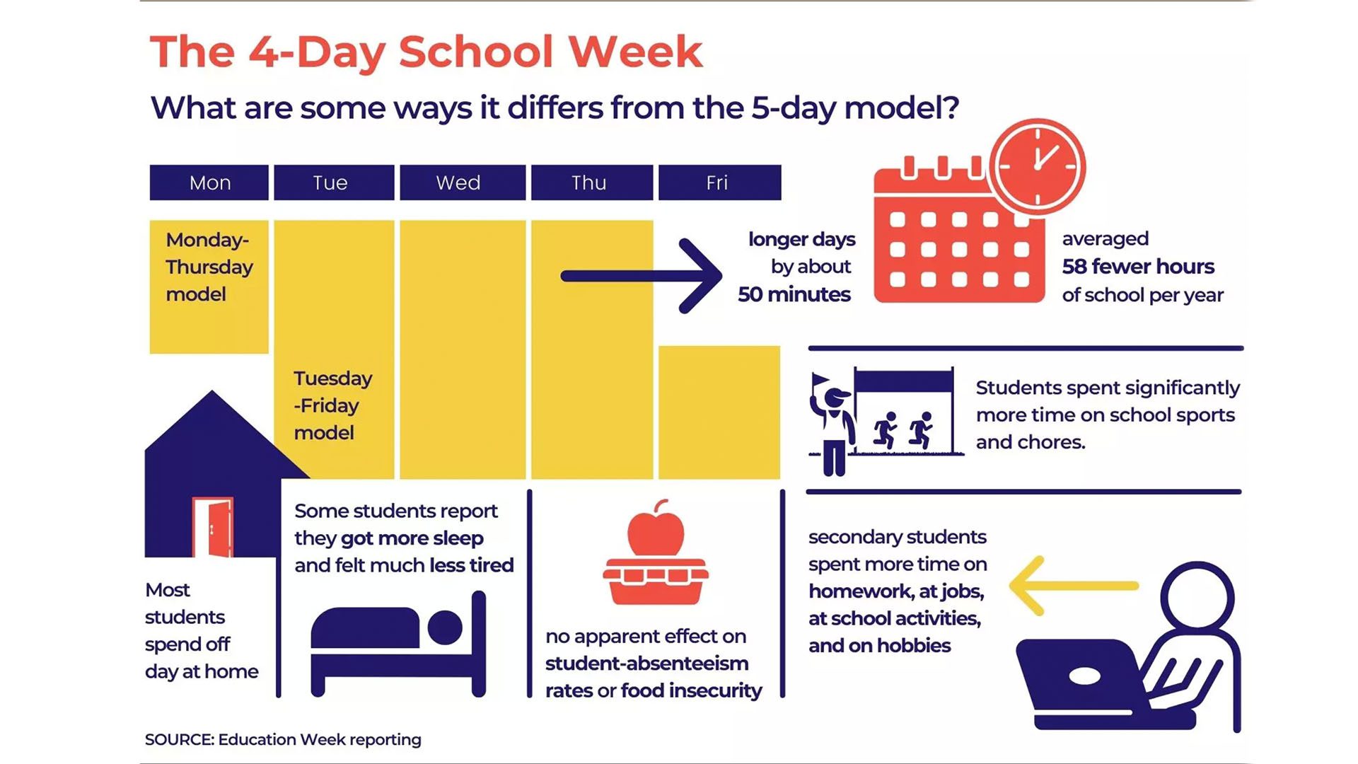 four-day week model could be the future of education