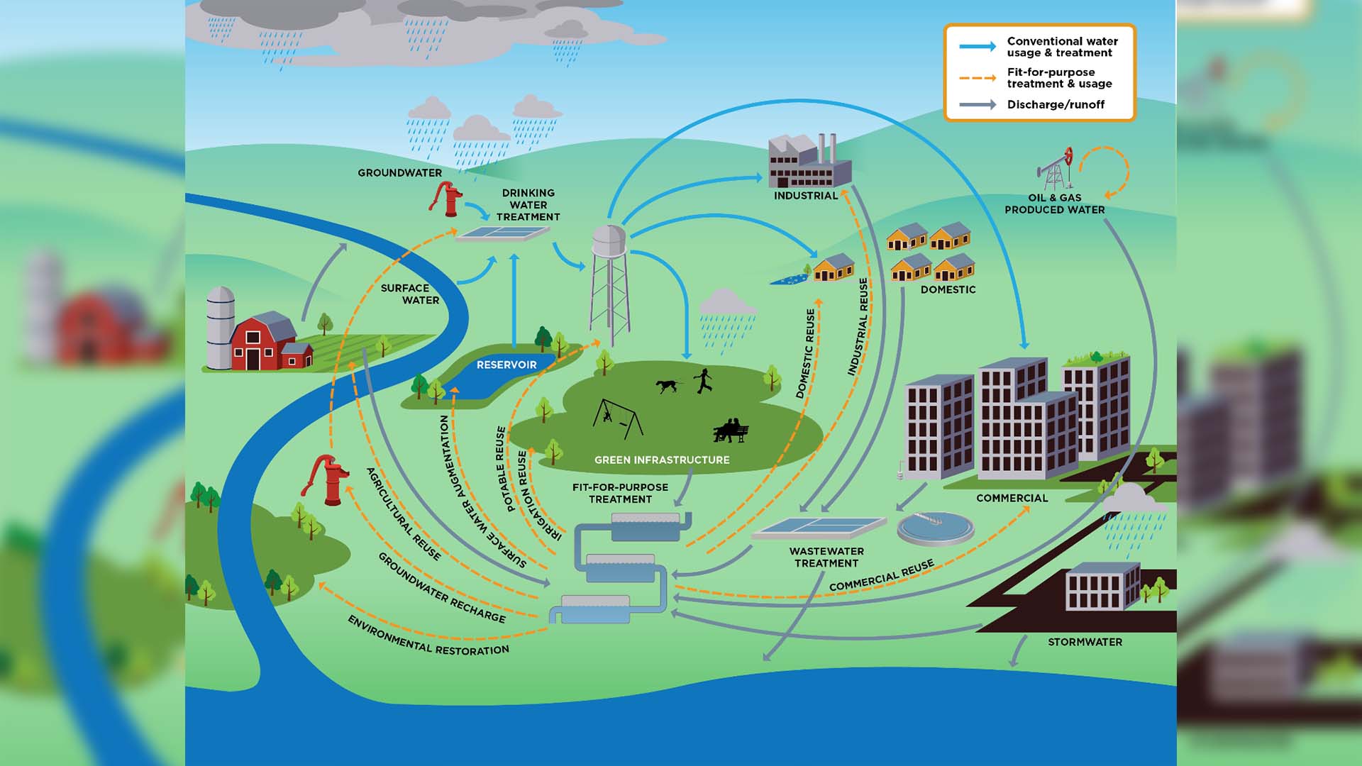 Water recycling sources and use applications