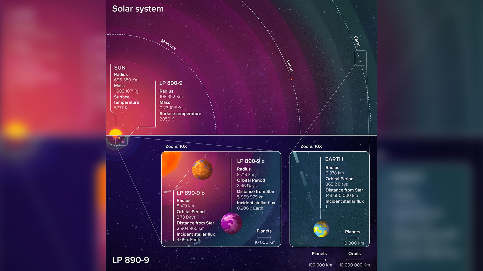 Comparison between the LP 890-9 system with a planet that can sustain life and the inner Solar System; Photo Credit: University of Liège via Twitter