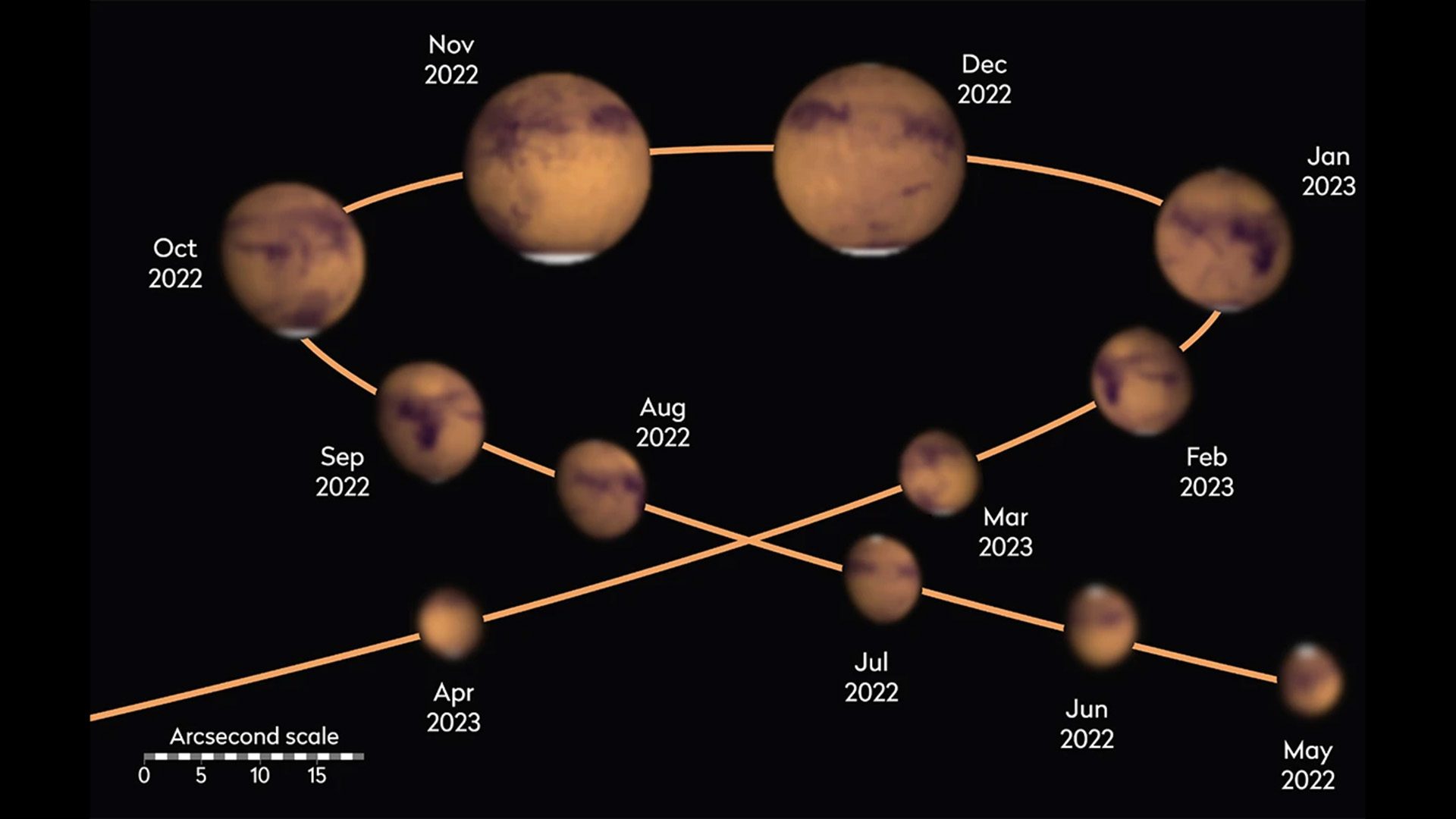 he relative size of Mars as it appears mid-month from May 2022 to April 2023
