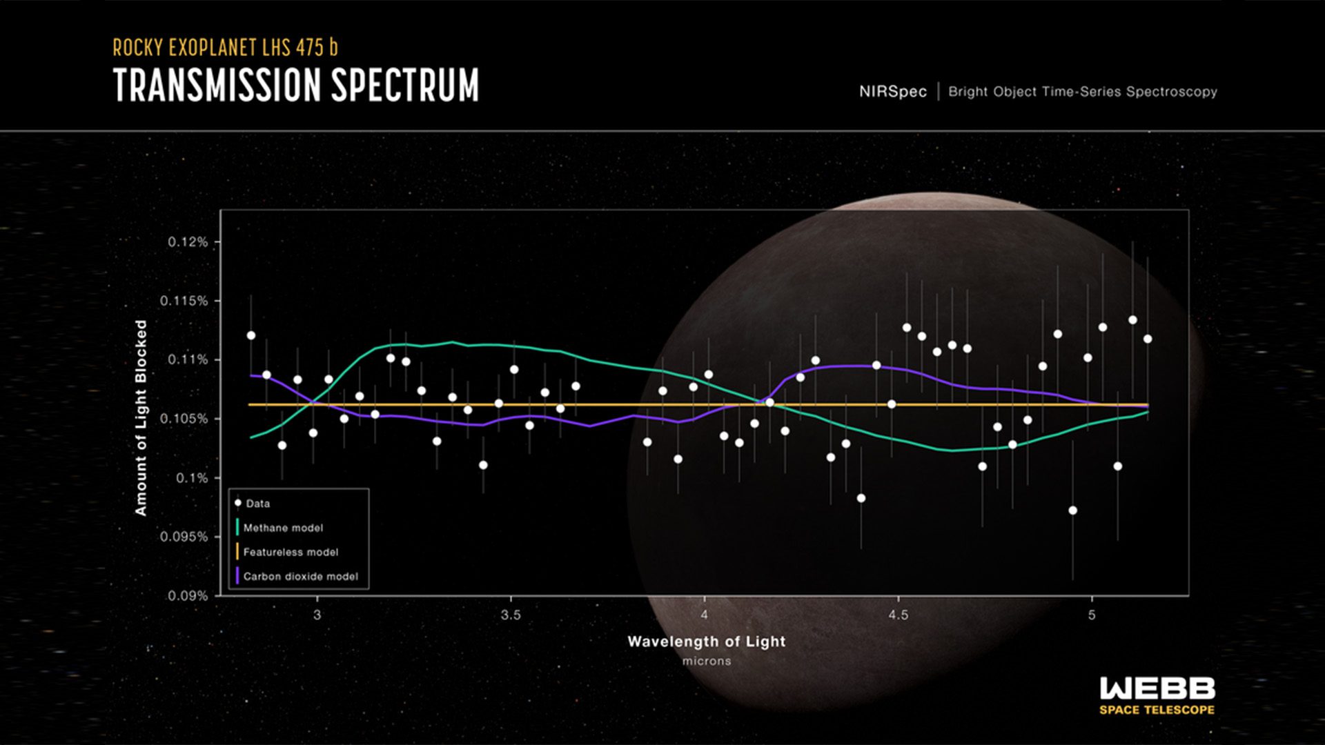 Rocky exoplanet LHS 475 b Transmission Spectrum