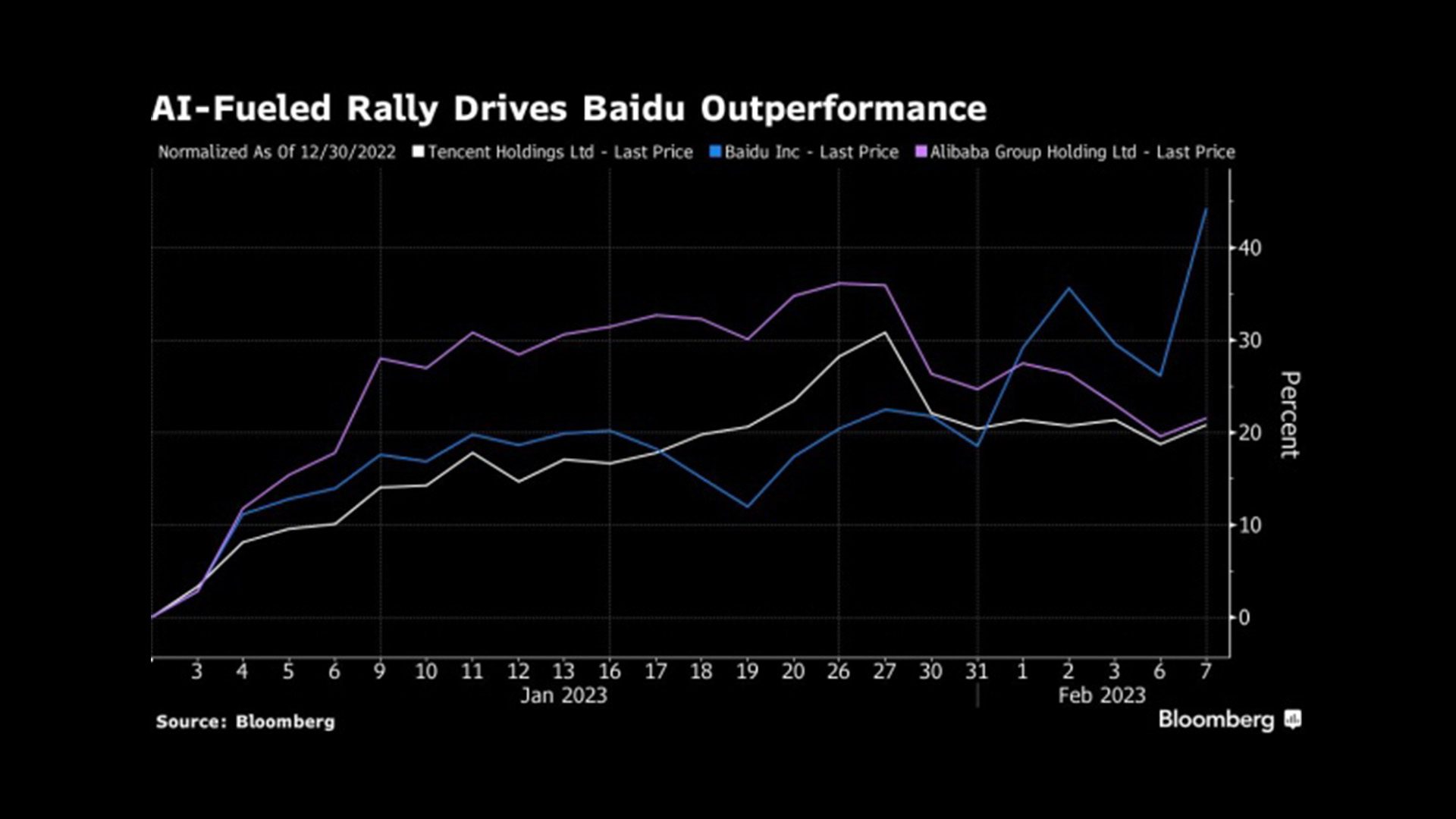 Shares of Baidu surged by over 15 percent in Hong Kong after announcement of generative AI chatbot ernie
