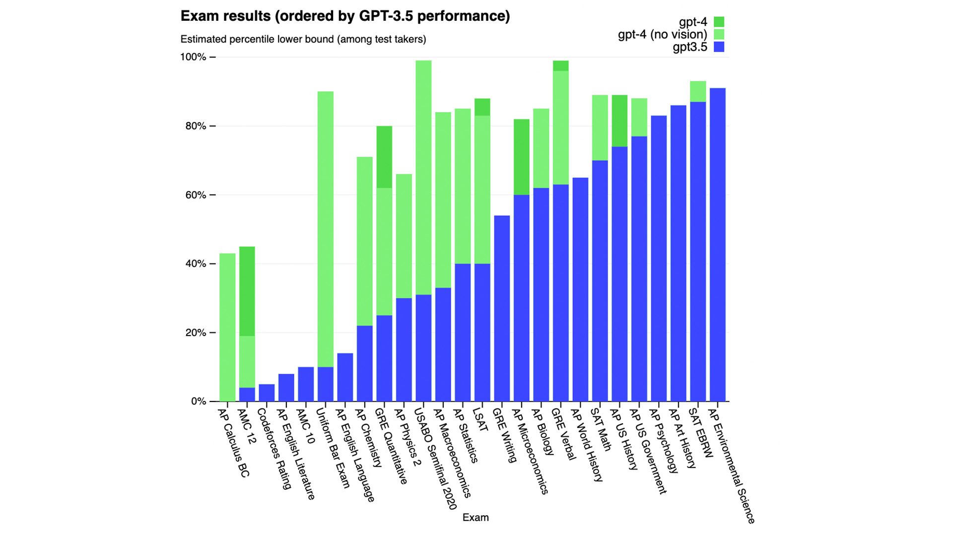 Exam results of GPT3 and GPT-4