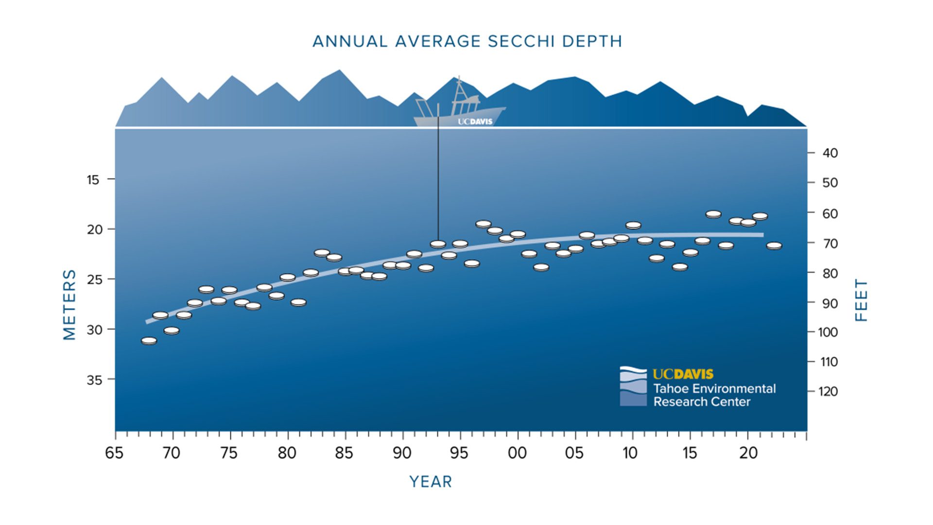Annual Average Secchi Depth