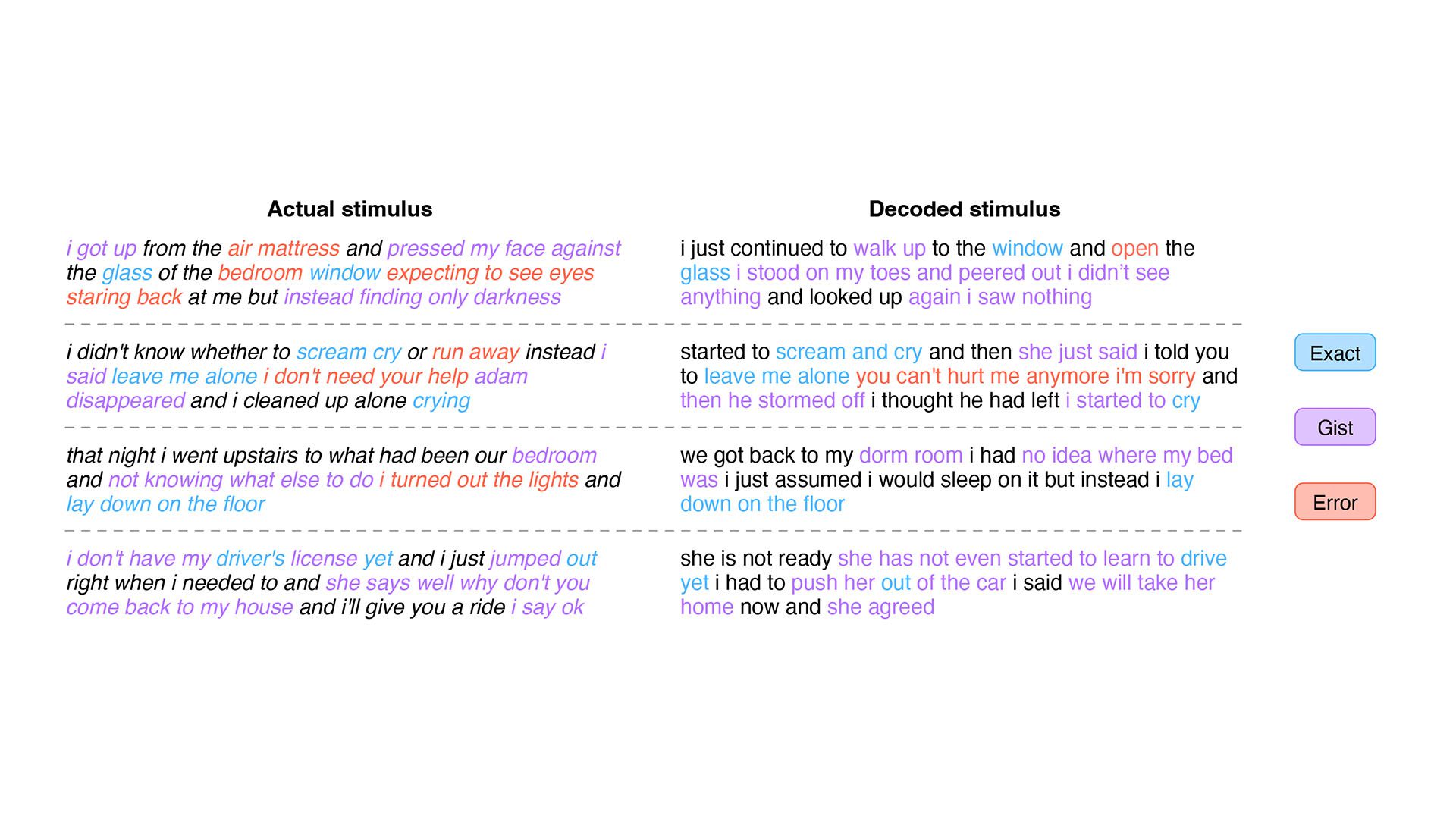 Decoder predictions from brain recordings were collected while a user listened to four stories. Example segments were manually selected and annotated to demonstrate typical decoder behaviors