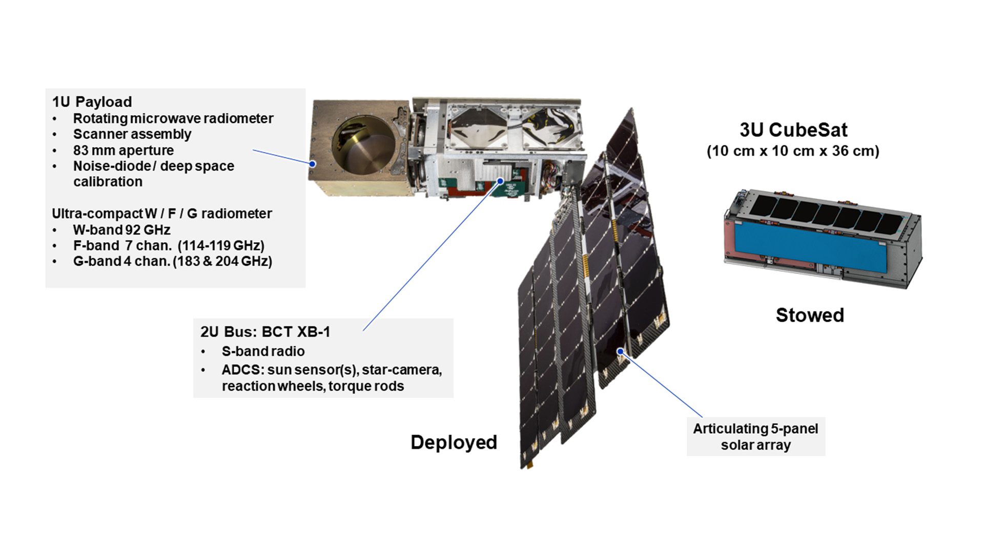 The payload of a TROPICS CubeSat