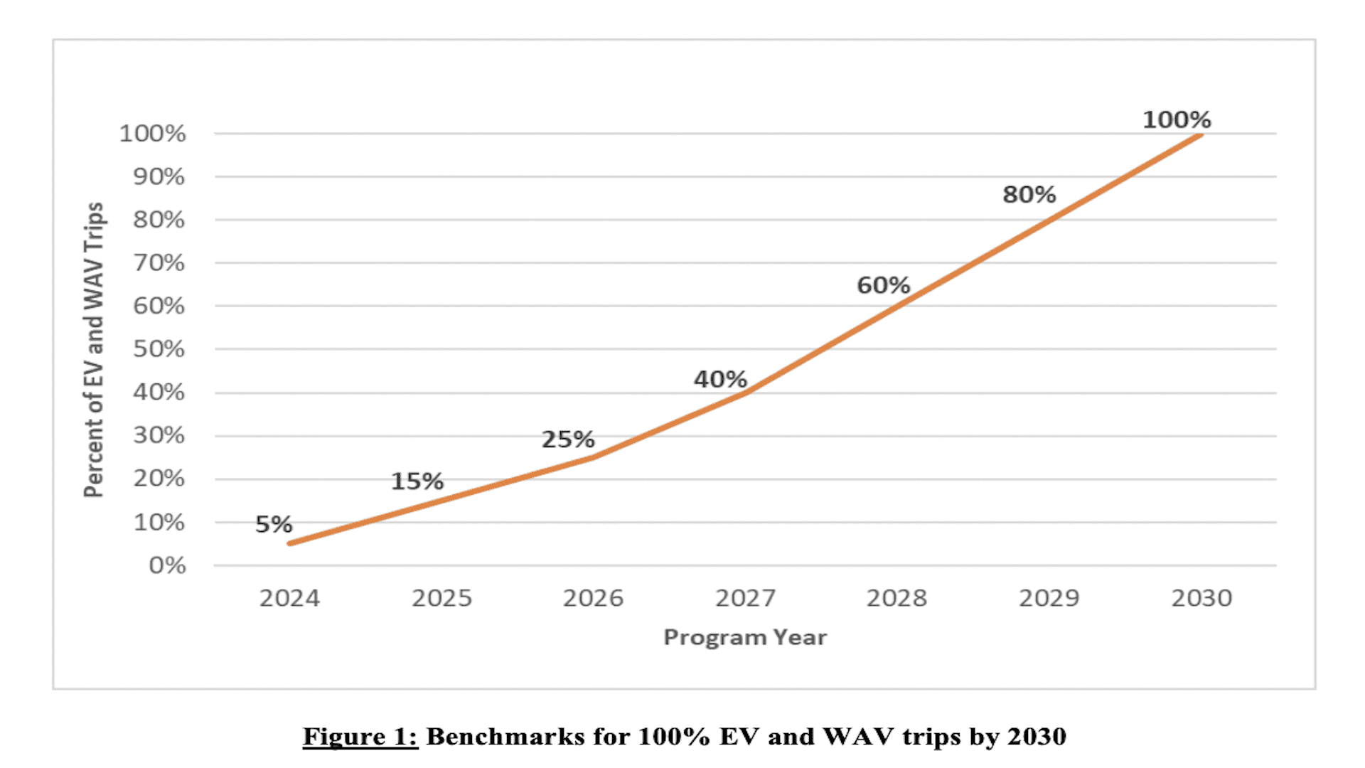 Benchmarks for 100% EV and WAV trips by 2030
