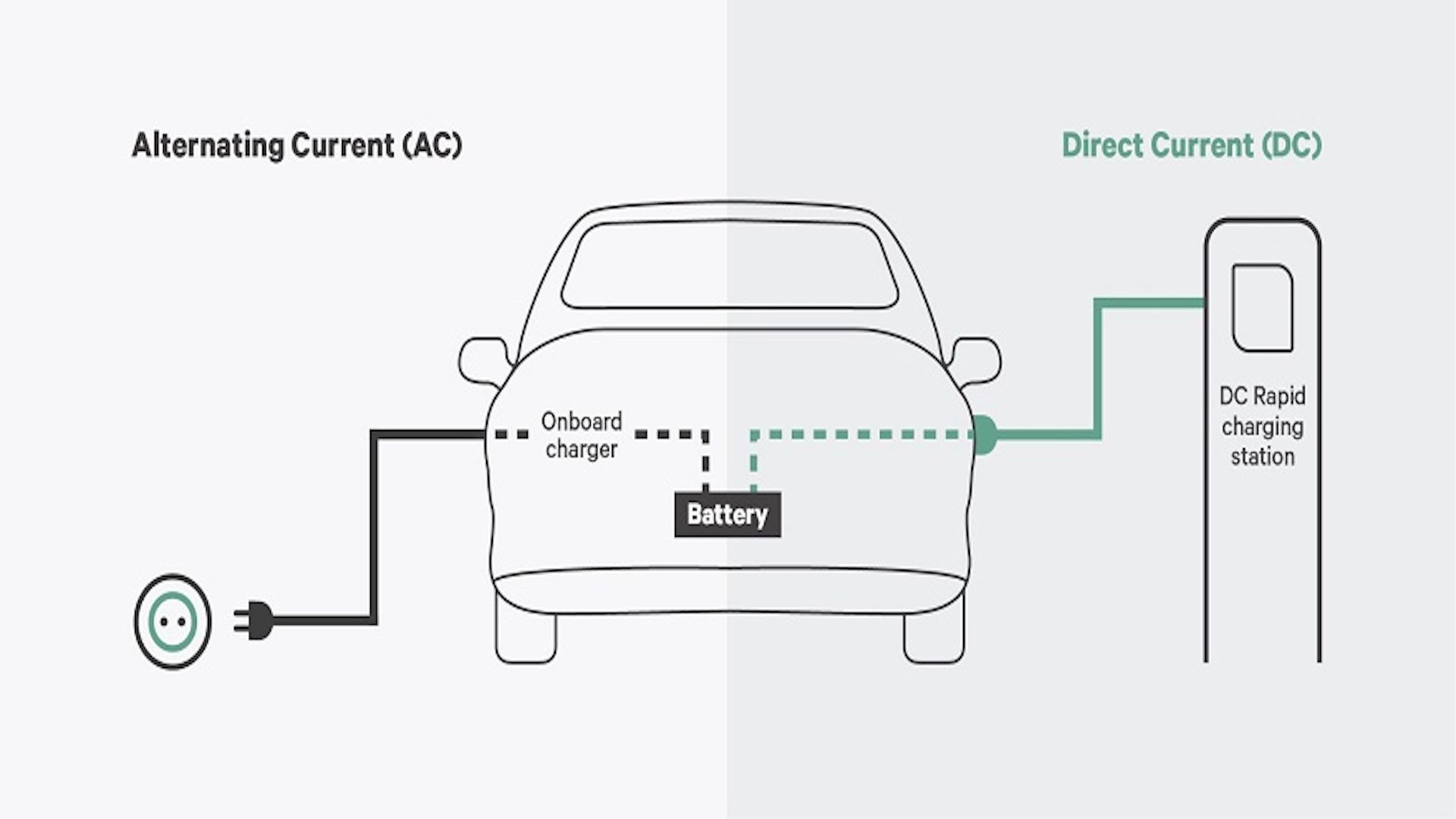 Bidirectional charging with AC and DC