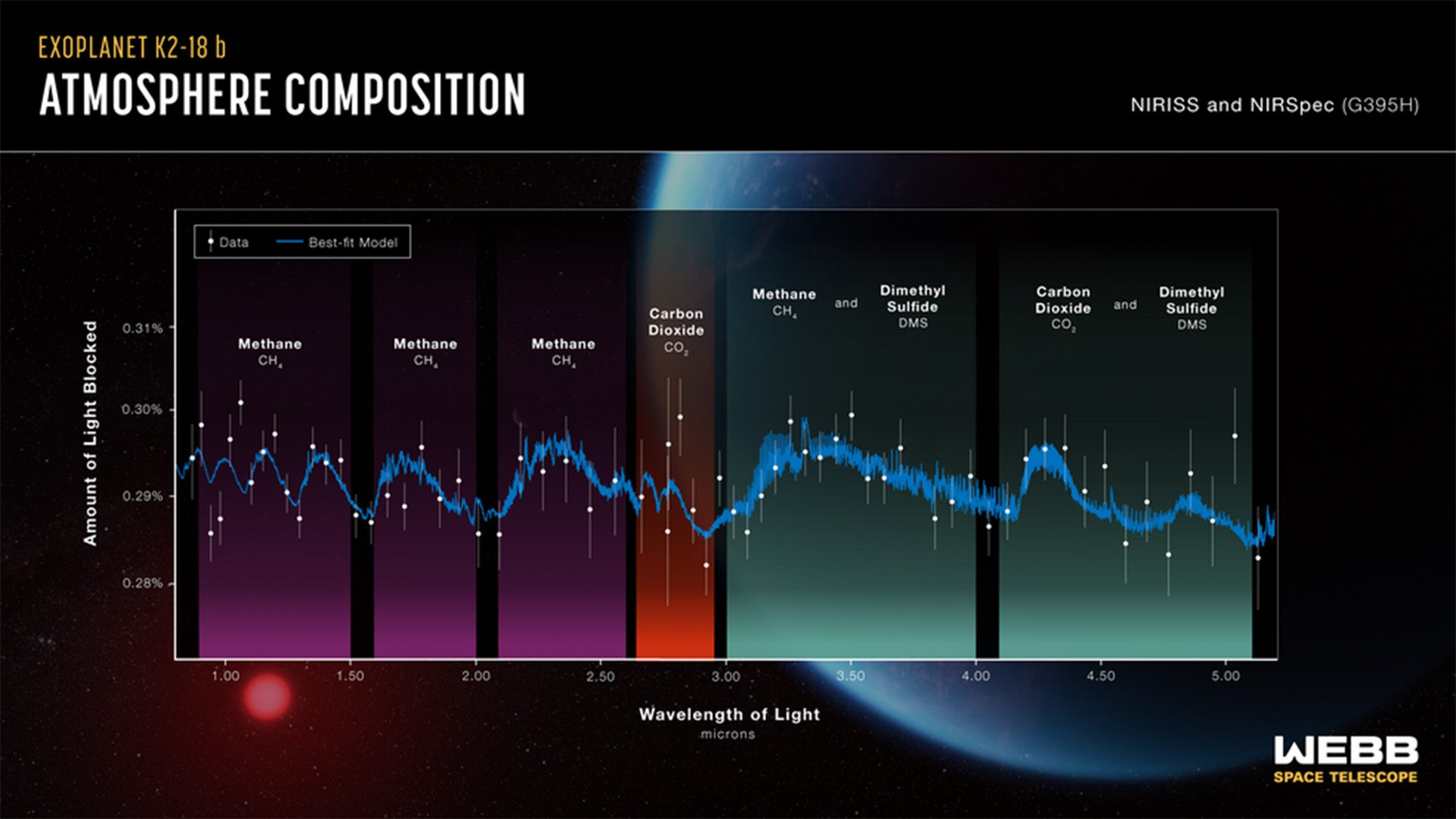 James Webb Telescope Data Spectra of K2-18 b Exoplanet
