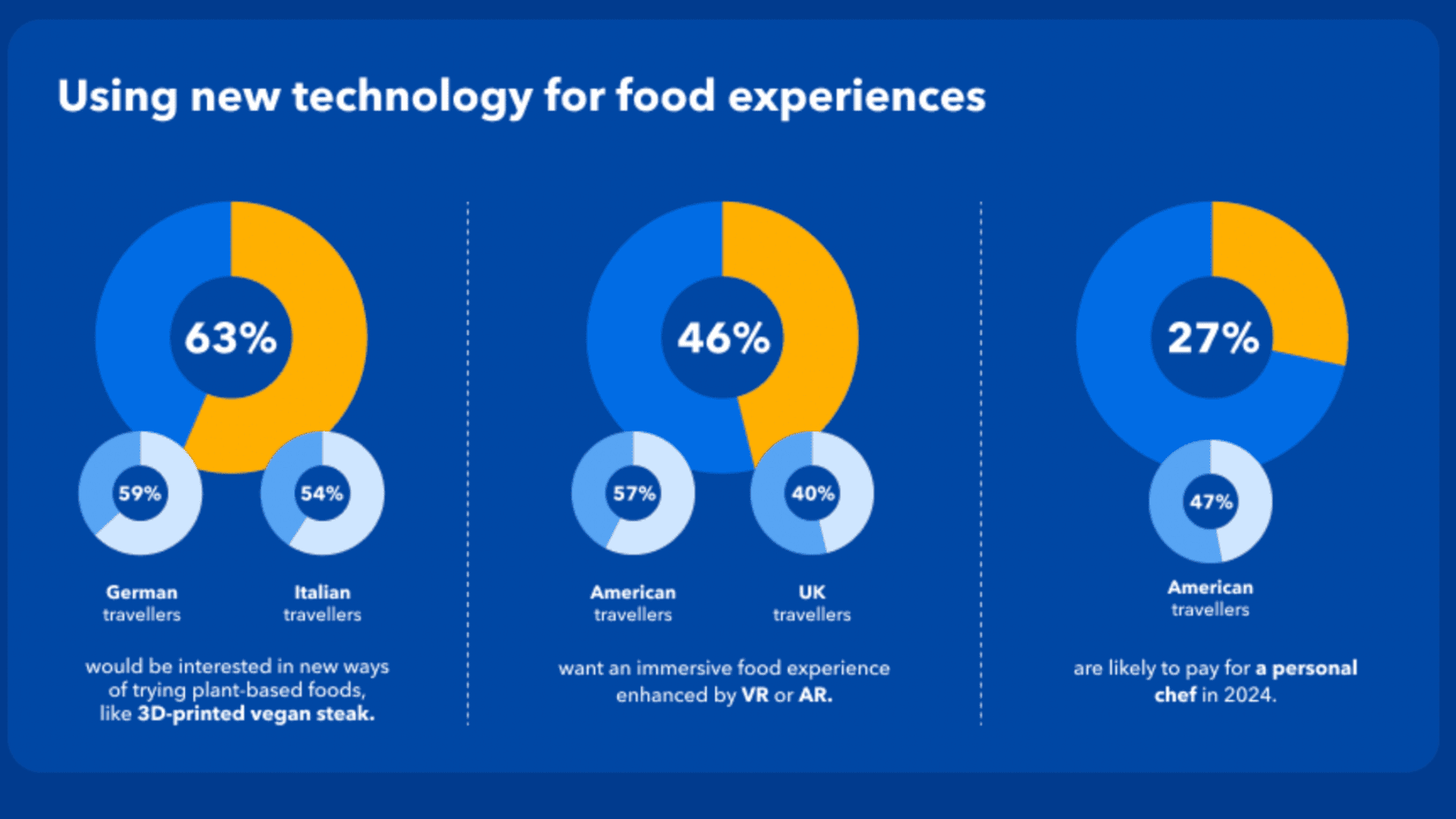 Technology and food travel survey 2024