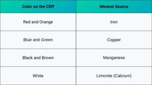 Color on the cliff compared with its mineral source